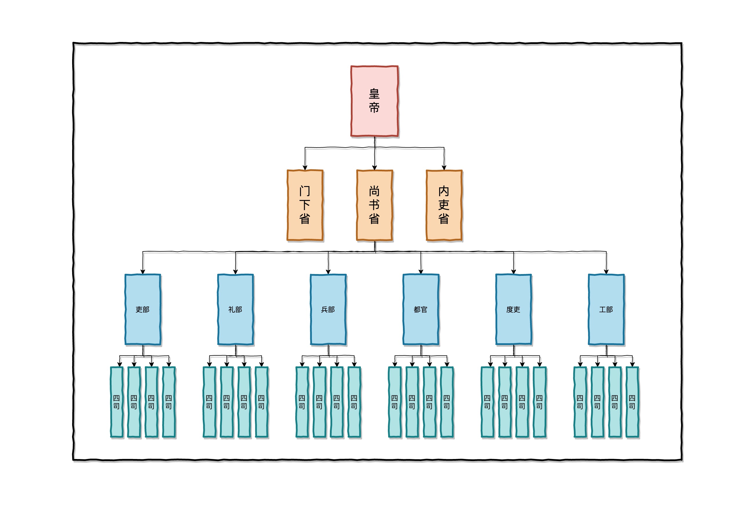 三省六部制