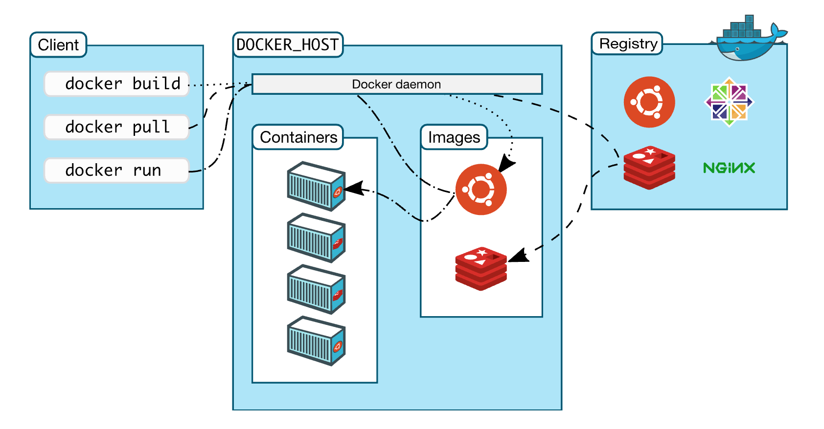 docker